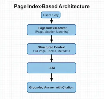 Page Index based Architectire